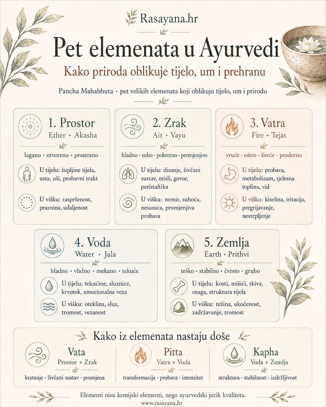 Pet elemenata u Ayurvedi